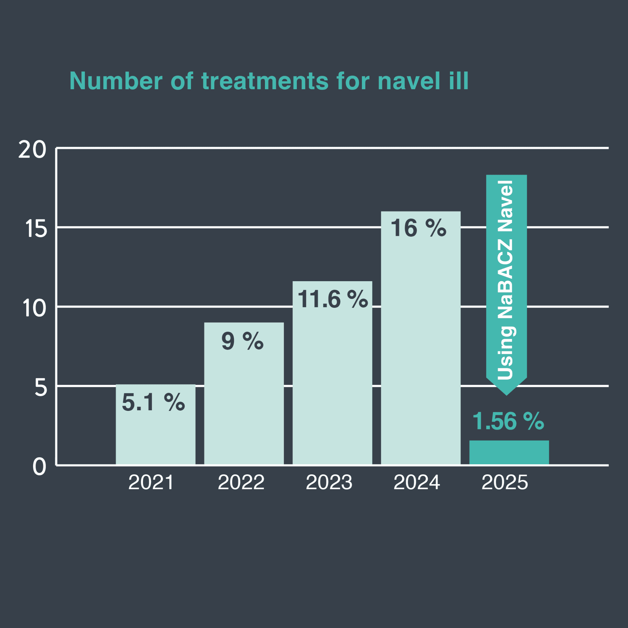 Bar chart showing the reduction in antibiotic use from 16 % to 1.56 % when switching from iodine to NoBACZ Navel for dipping calf navels.
